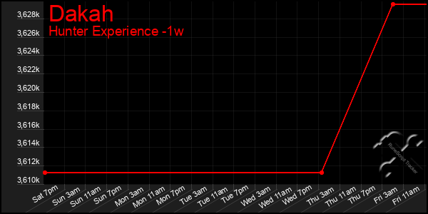 Last 7 Days Graph of Dakah