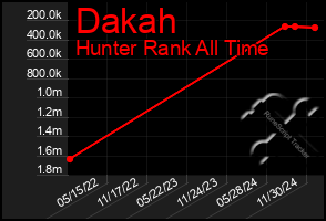 Total Graph of Dakah