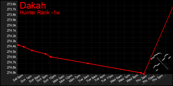 Last 7 Days Graph of Dakah