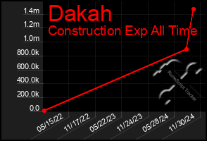 Total Graph of Dakah