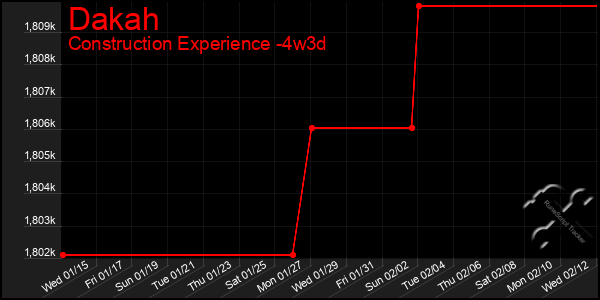 Last 31 Days Graph of Dakah