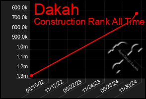 Total Graph of Dakah