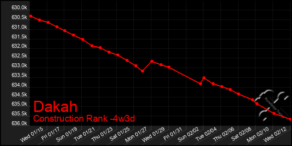 Last 31 Days Graph of Dakah