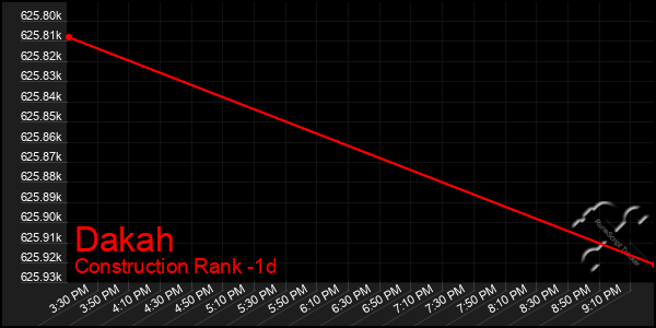 Last 24 Hours Graph of Dakah