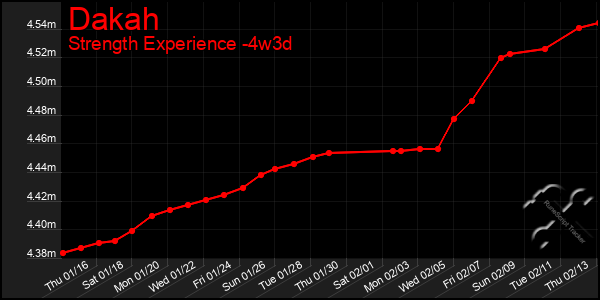 Last 31 Days Graph of Dakah