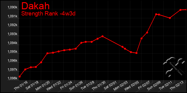 Last 31 Days Graph of Dakah