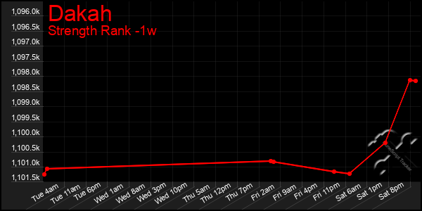 Last 7 Days Graph of Dakah