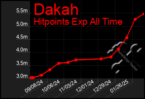 Total Graph of Dakah