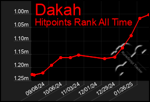 Total Graph of Dakah