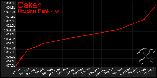 Last 7 Days Graph of Dakah