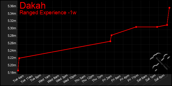 Last 7 Days Graph of Dakah