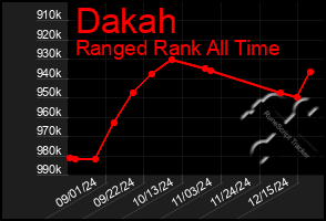 Total Graph of Dakah