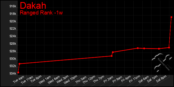 Last 7 Days Graph of Dakah