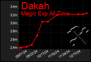 Total Graph of Dakah