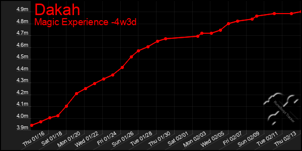 Last 31 Days Graph of Dakah