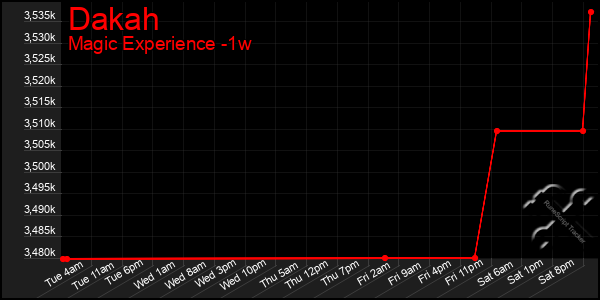 Last 7 Days Graph of Dakah