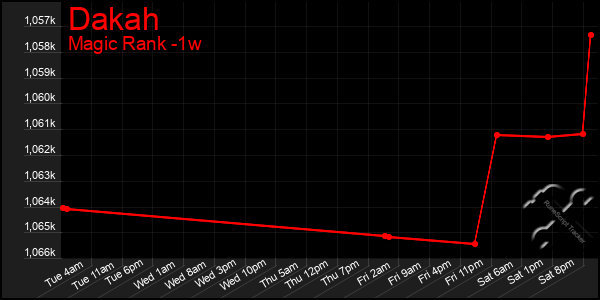 Last 7 Days Graph of Dakah