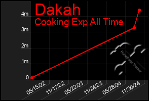 Total Graph of Dakah