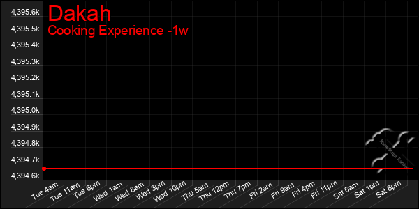 Last 7 Days Graph of Dakah