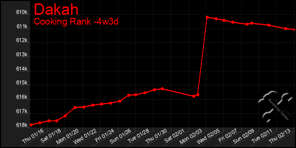 Last 31 Days Graph of Dakah