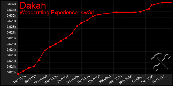 Last 31 Days Graph of Dakah