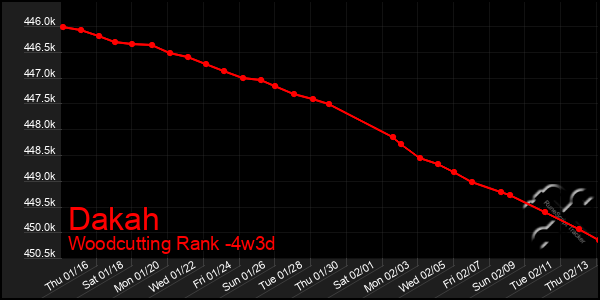 Last 31 Days Graph of Dakah