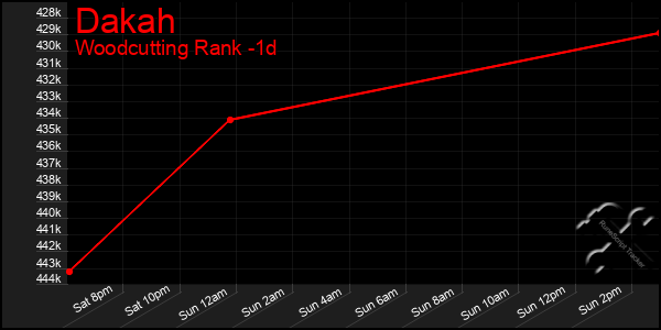 Last 24 Hours Graph of Dakah