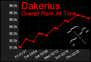 Total Graph of Dakerius