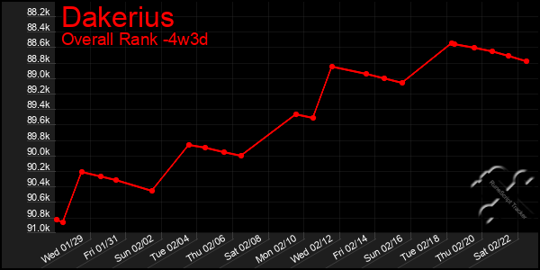 Last 31 Days Graph of Dakerius