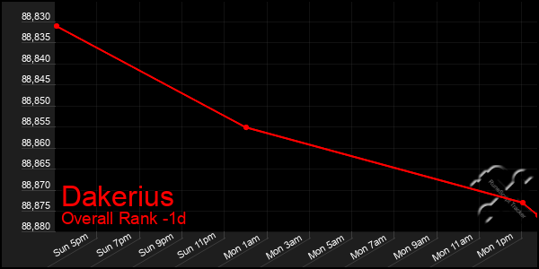 Last 24 Hours Graph of Dakerius