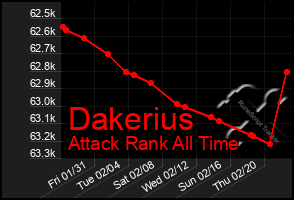 Total Graph of Dakerius