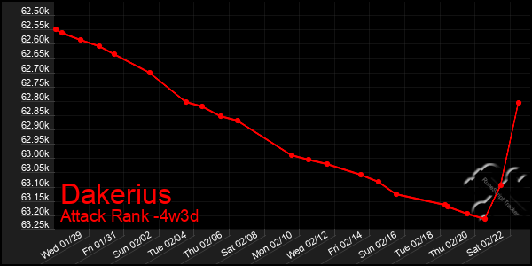 Last 31 Days Graph of Dakerius