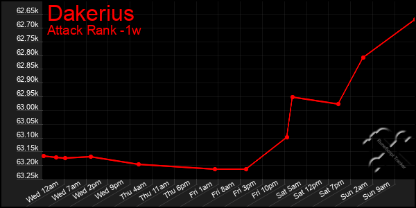 Last 7 Days Graph of Dakerius