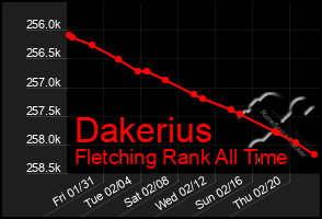 Total Graph of Dakerius