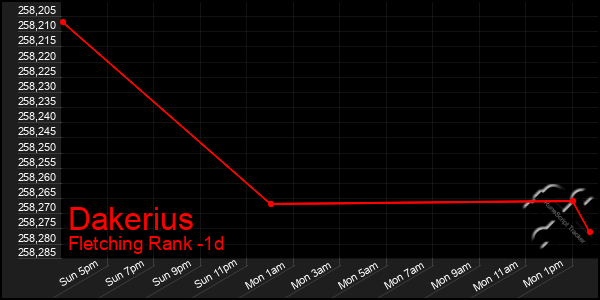 Last 24 Hours Graph of Dakerius