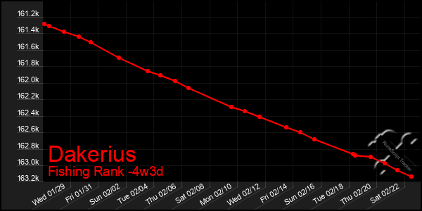 Last 31 Days Graph of Dakerius