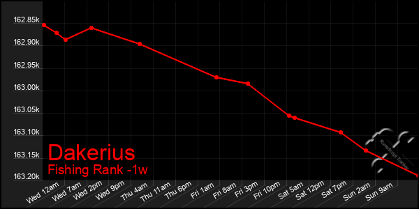 Last 7 Days Graph of Dakerius