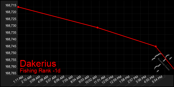 Last 24 Hours Graph of Dakerius