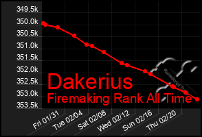 Total Graph of Dakerius