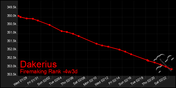 Last 31 Days Graph of Dakerius