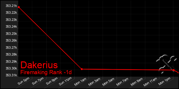 Last 24 Hours Graph of Dakerius