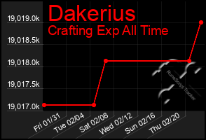 Total Graph of Dakerius