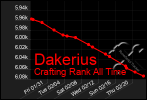 Total Graph of Dakerius