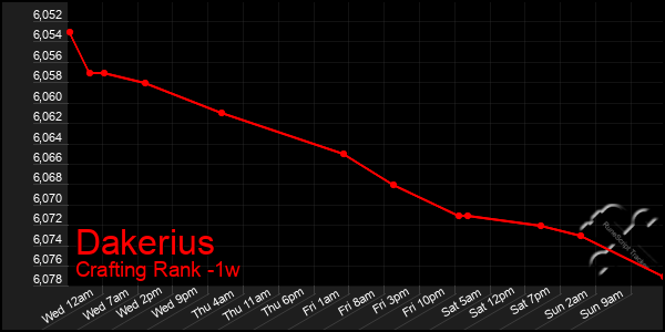 Last 7 Days Graph of Dakerius