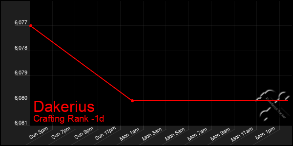 Last 24 Hours Graph of Dakerius