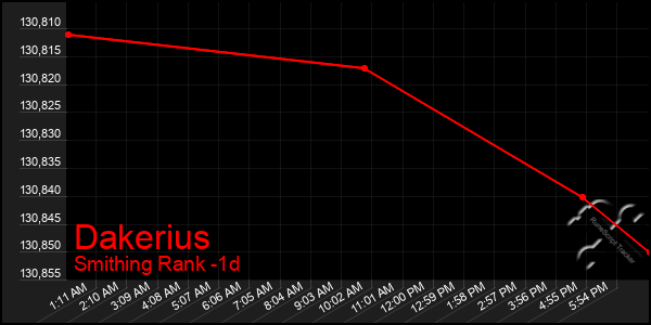 Last 24 Hours Graph of Dakerius