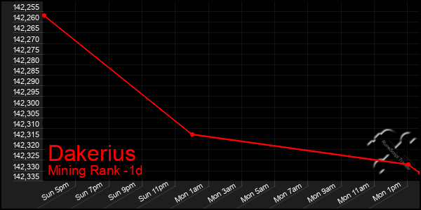 Last 24 Hours Graph of Dakerius