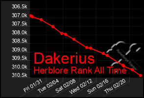 Total Graph of Dakerius