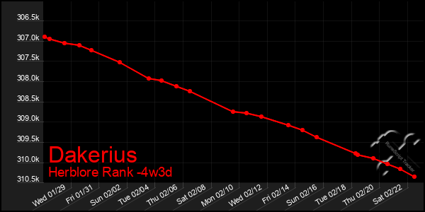 Last 31 Days Graph of Dakerius