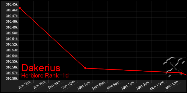 Last 24 Hours Graph of Dakerius